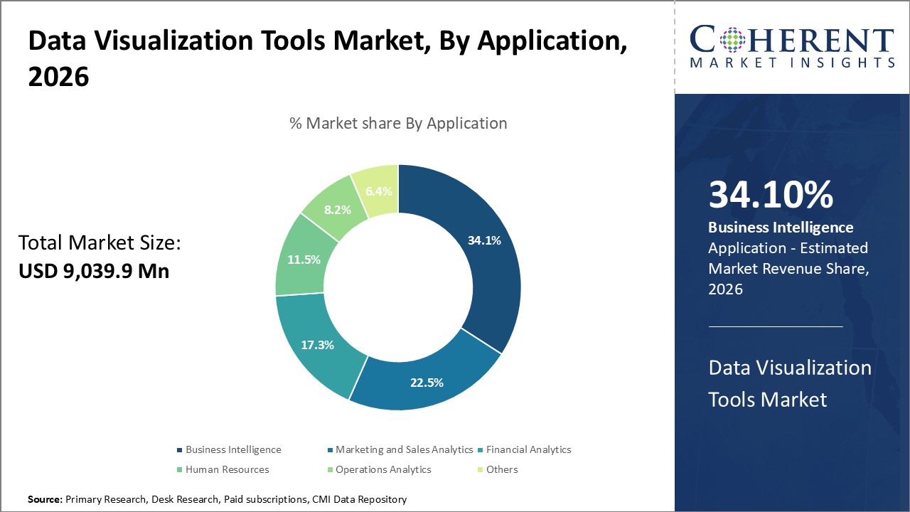 Data Visualization Tools Market, By Application Data Visualization Tools Market, By Application